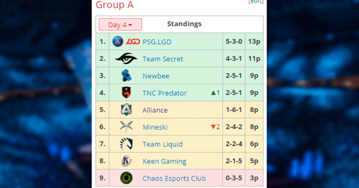 TI9 The International 2019 Mundial De Dota 2 Tabla De Posiciones