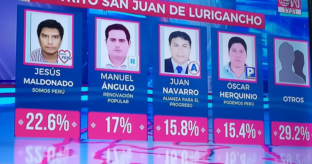 Jes S Maldonado Es El Virtual Alcalde De San Juan De Lurigancho Con