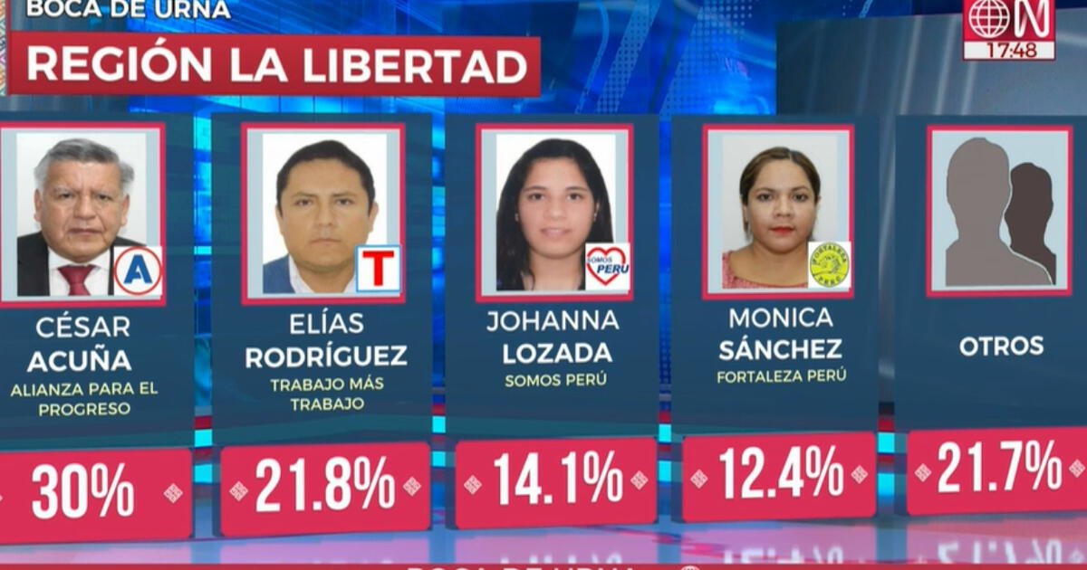 Resultados La Libertad Elecciones En Vivo Qui N Gan En La