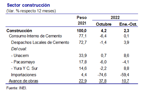 Sector construcción acumula un crecimiento de 2 3 entre enero y