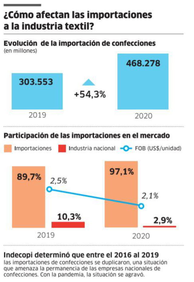 Indecopi Eliminan Antidumping Para Ingreso De Tejidos De India