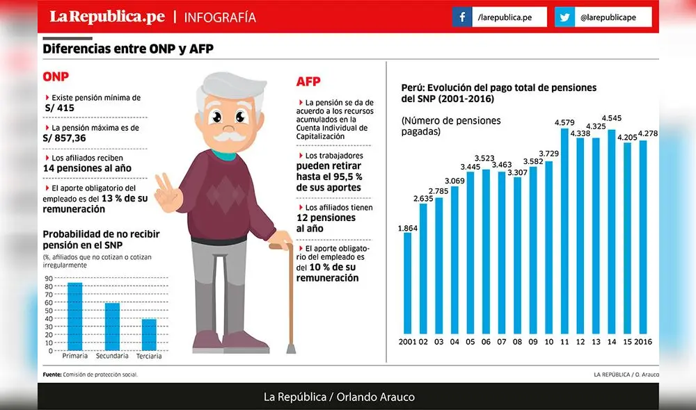Diferencias entre ONP y AFP [INFOGRAFÍA]