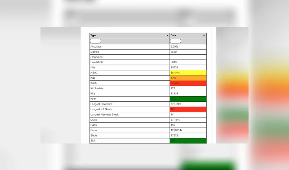 DeclanH23 muestra cómo algunas de sus estadísticas como eliminaciones por minuto y headshot por minuto están fuera de lo normal.