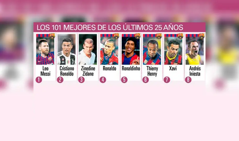 Conoce a los 101 mejores jugadores del mundo de los últimos 25 años [FOTOS]