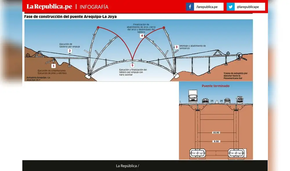Fase de construcción del puente Arequipa-La Joya