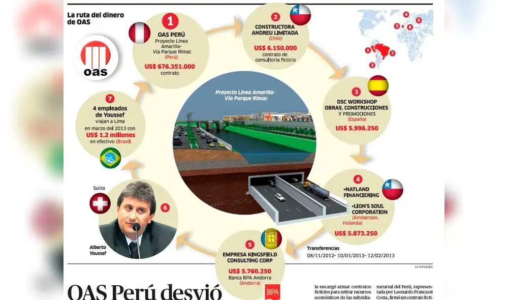La ruta del dinero de OAS  