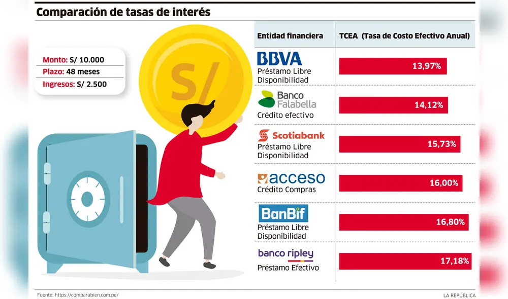 Comparación de tasas de interés [INFOGRAFÍA]