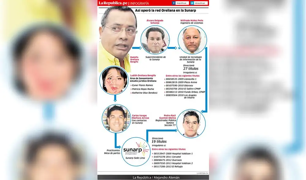 Así operó la red Orellana en la Sunarp