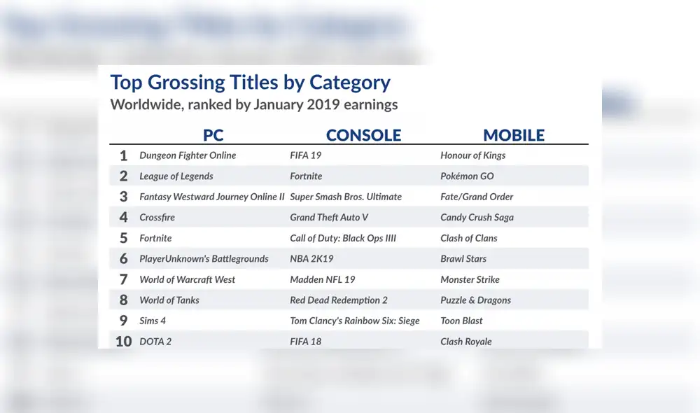 Fortnite cae en popularidad