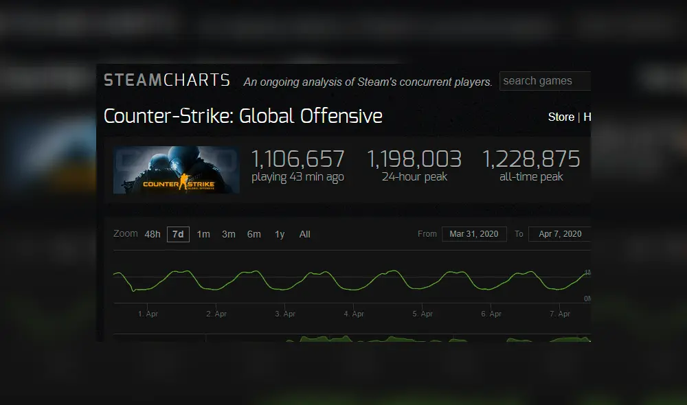 El pico se registró en Steam Charst, superando los 1 200 000 de jugadores simultáneos.