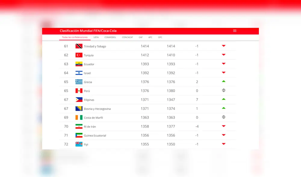 Tras el Mundial Femenino 2019, la FIFA actualizó el ránking de selecciones nacionales.