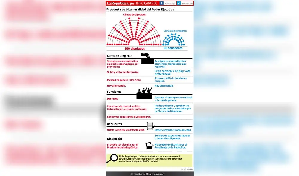 Propuesta de bicameralidad del Poder Ejecutivo [INFOGRAFÍA]
