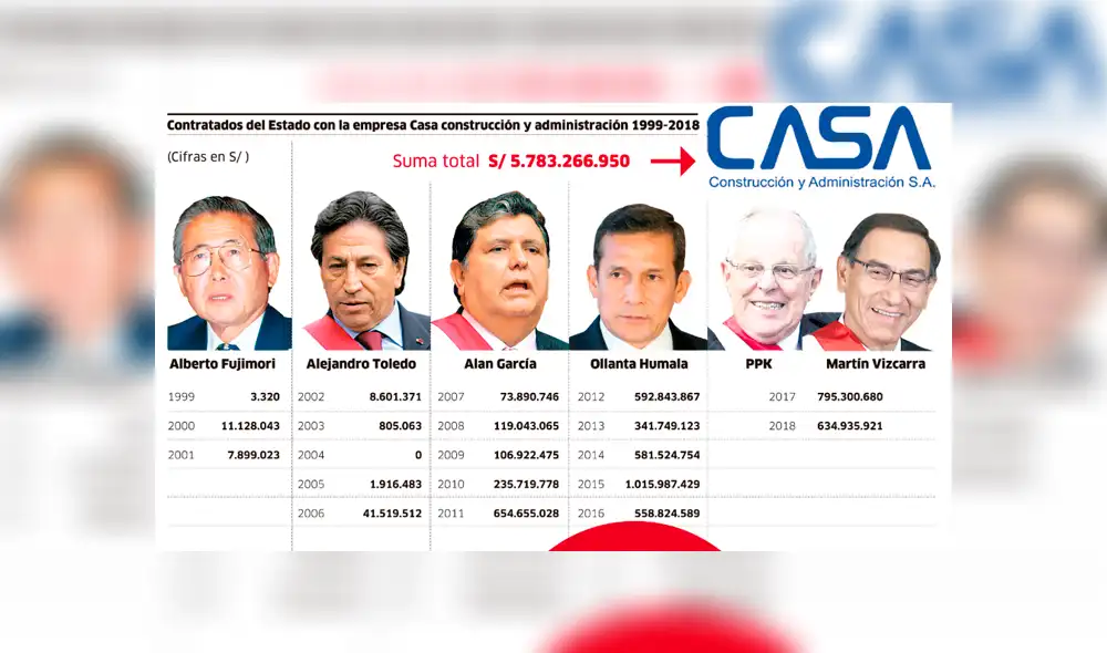 Empresa CASA contrató más con gobiernos de Humala y García