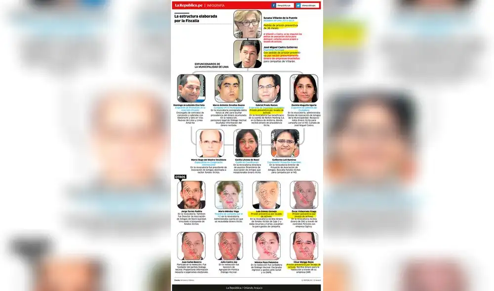 La estructura elaborada por la fiscalía [INFOGRAFÍA]