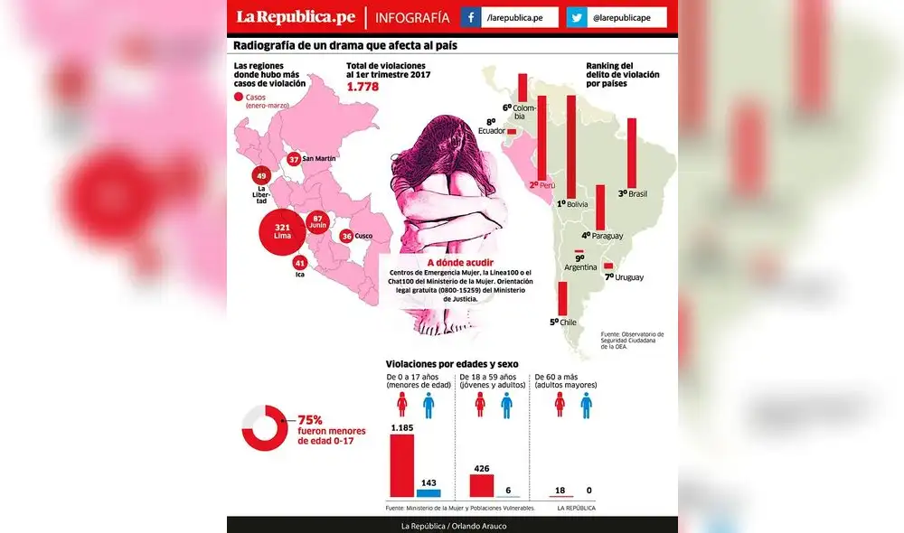 Radiografía de la violencia sexual, un drama que afecta al país
