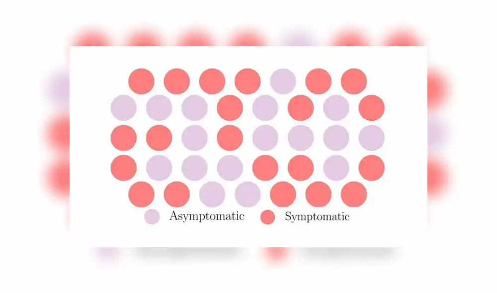 El gráfico muestra cómo los infectados asintomáticos están en contacto con más personas que los sintomáticos. Fuente: Universidad de Princenton. El gráfico muestra cómo los infectados asintomáticos están en contacto con más personas que los sintomáticos. Fuente: Universidad de Princenton.