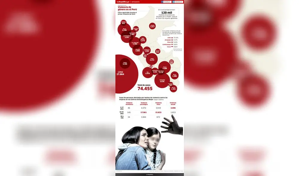 Violencia de género en el Perú [INFOGRAFÍA]