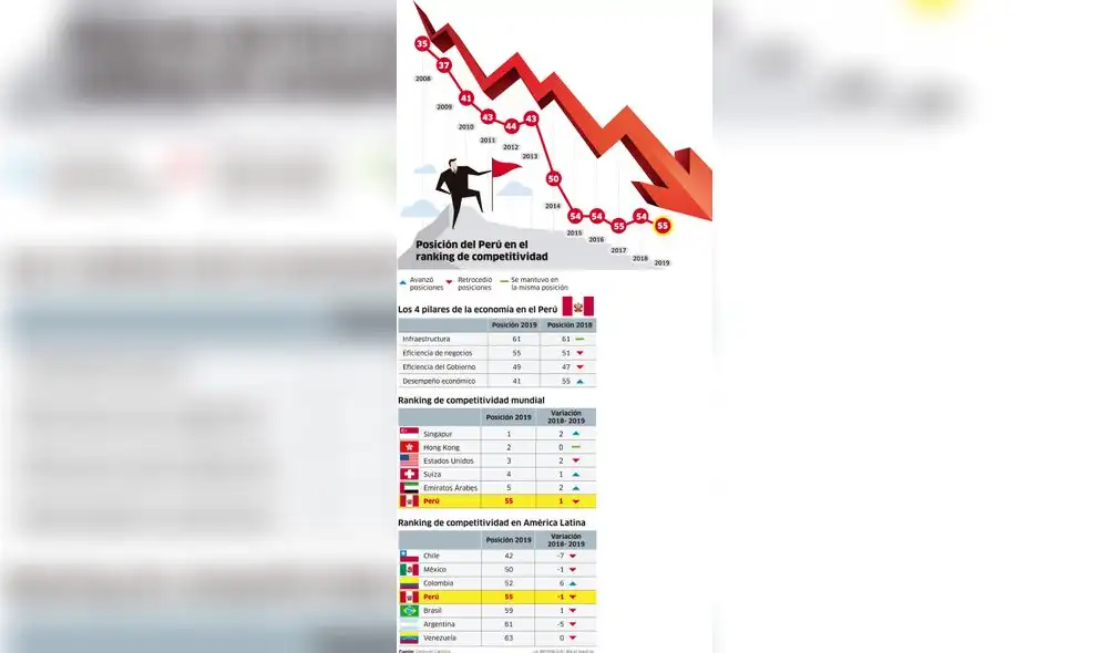 Posición de Perú en el ranking de competitividad [INFOGRAFÍA]