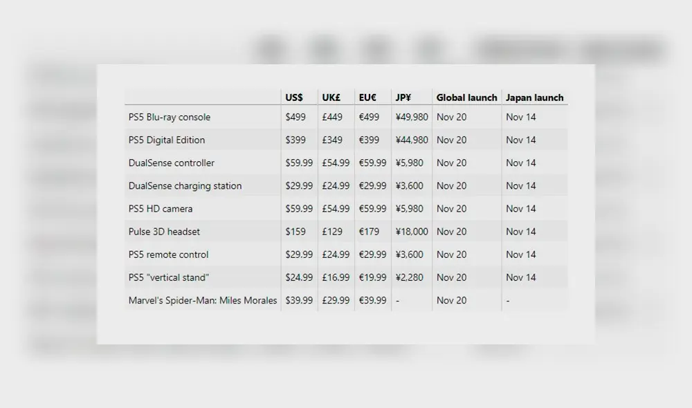 Lista de precios de PS5 y sus accesorios. Foto: notebookcheck.