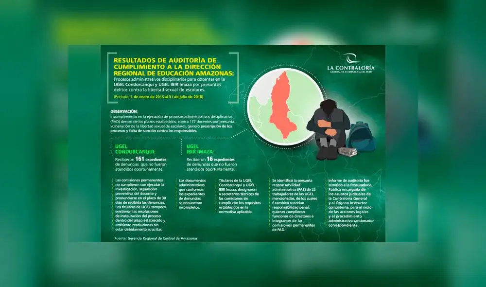 Auditoría de Contraloría General reveló que 177 denuncias contra la libertad sexual no fueron atendidas de forma adecuada en colegios de Amazonas. Créditos: Contraloría General.