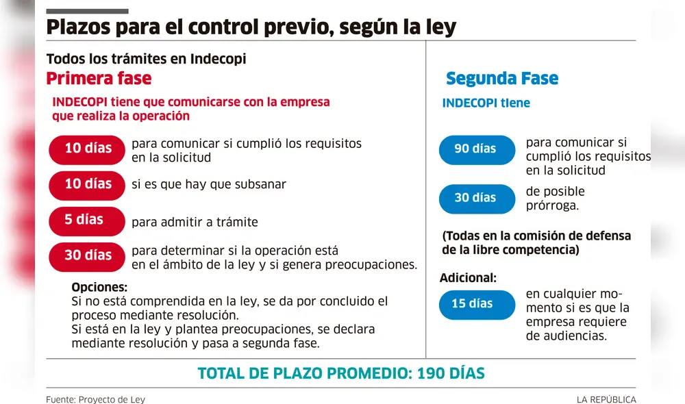 Plazos para el control previo, según la ley [INFOGRAFÍA]