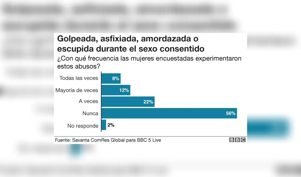 La violencia durante relaciones sexuales consensuadas se ha normalizado. Foto: BBC.
