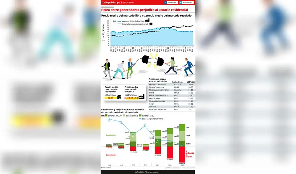 Pelea entre generadoras perjudica al usuario residencial [INFOGRAFÍA]
