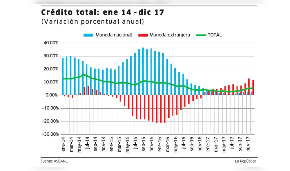 Asbanc: Los créditos crecerían entre 7% y 9% 