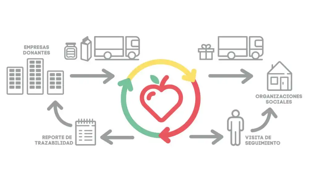 Banco de Alimentos Perú lanza campaña Producto Solidario