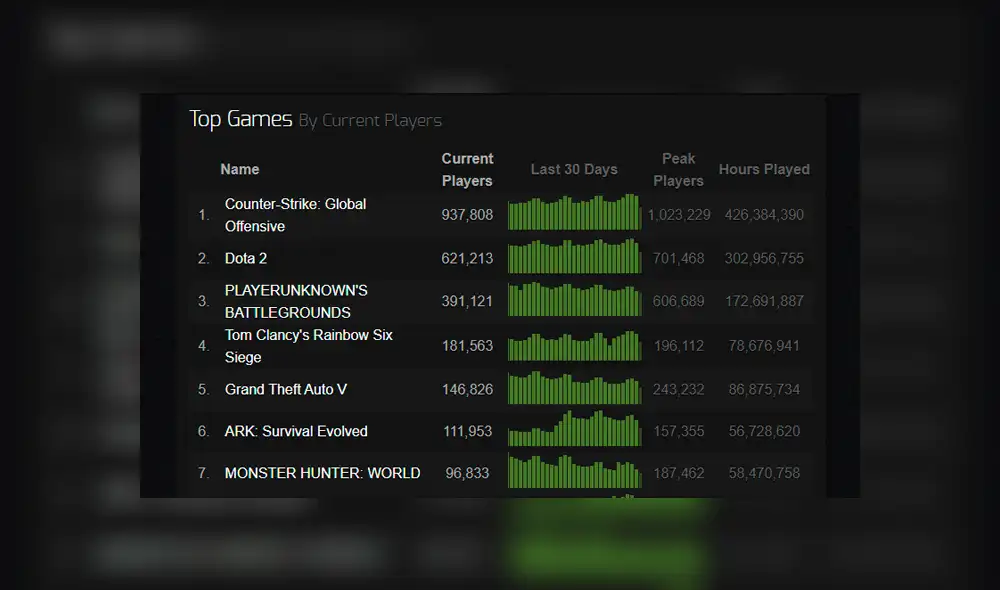 Los videojuegos más jugados en las últimas 48 horas según Steam Charts.