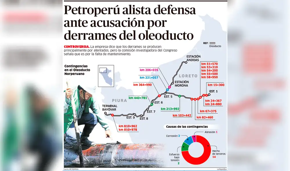 Petroperú alista defensa ante acusación por derrames del oleoducto