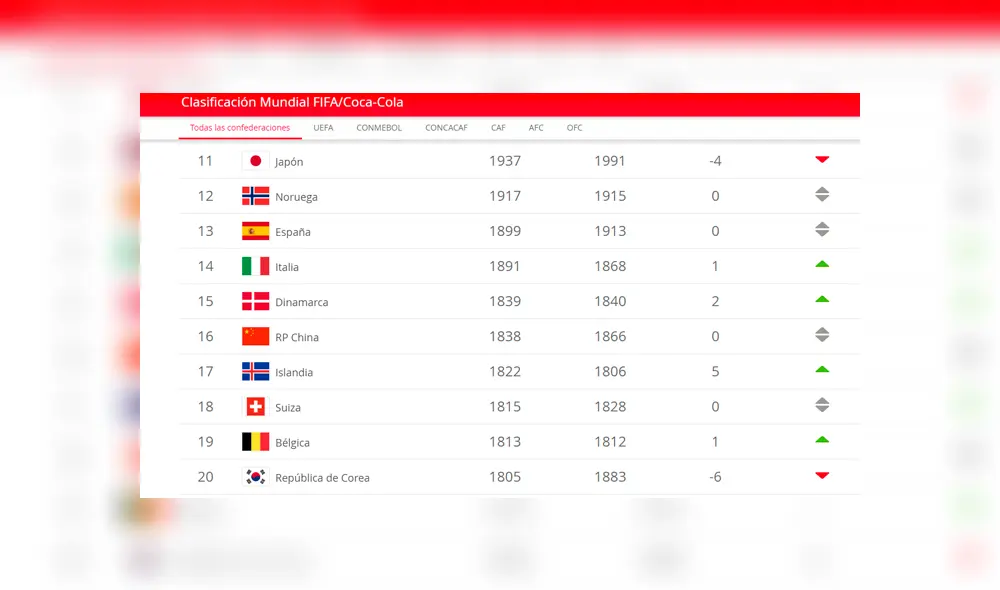 Tras el Mundial Femenino 2019, la FIFA actualizó el ránking de selecciones nacionales.