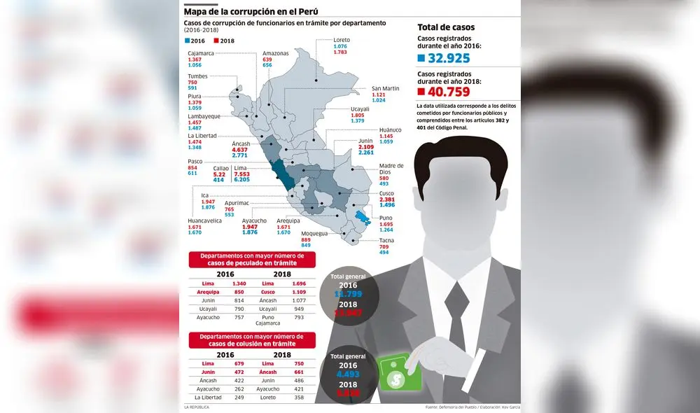 Mapa de la corrupción en Perú [INFOGRAFÍA]