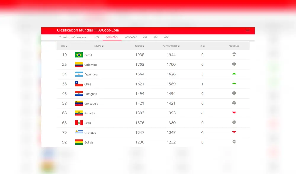 Tras el Mundial Femenino 2019, la FIFA actualizó el ránking de selecciones nacionales.