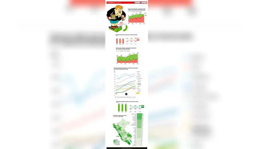 La tendencia del sobrepeso y la obesidad infantil en el Perú