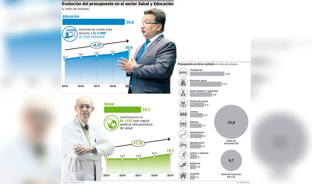 Evolución del presupuesto en el sector Salud y Educación [INFOGRAFÍA]