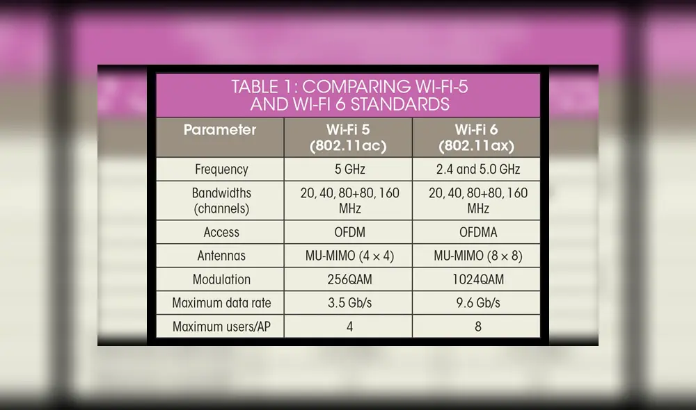 La PS5 adoptaría la conectividad Wifi 6 (la PS4 usaba Wifi 4). Imagen: Microwaves & RF La PS5 adoptaría la conectividad Wifi 6 (la PS4 usaba Wifi 4). Imagen: Microwaves & RF