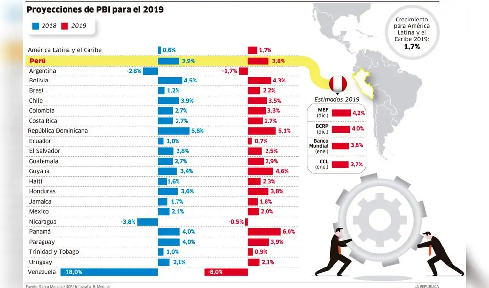 Proyecciones de PBI para el 2019 [INFOGRAFÍA]