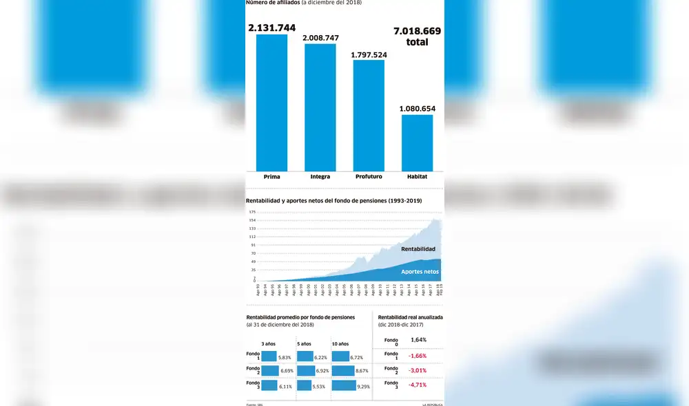 Número de afiliados a las AFP [INFOGRAFÍA]