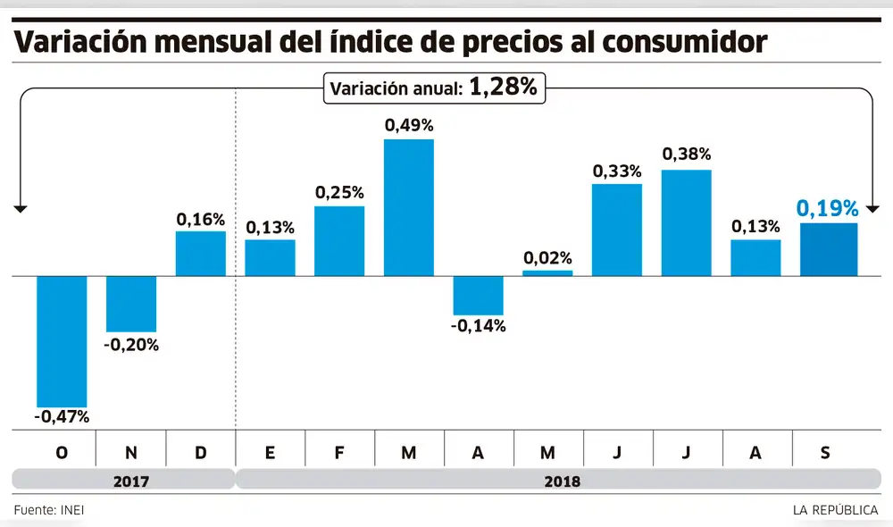 Variación Mensual del Índice de precios del consumidor [INFOGRAFÍA]