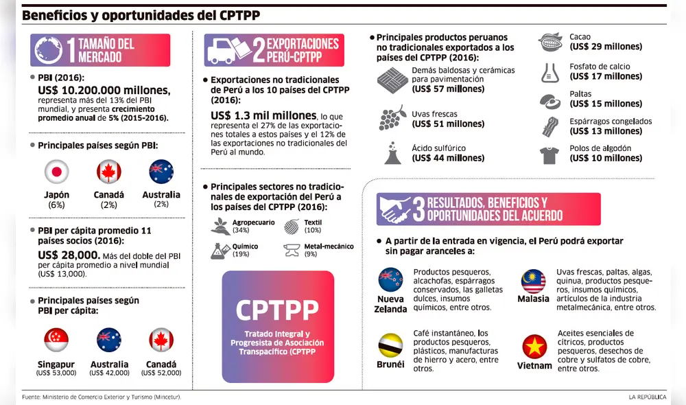 Beneficios y oportunidades del CPTPP