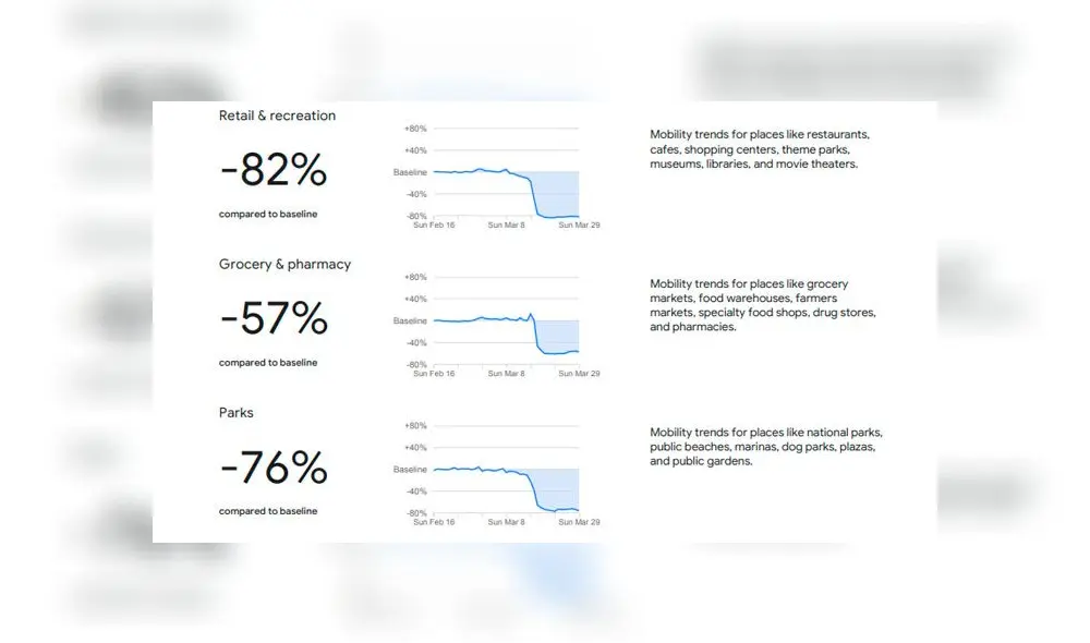 Google registra el alto nivel de confinamiento en Perú durante la cuarentena.