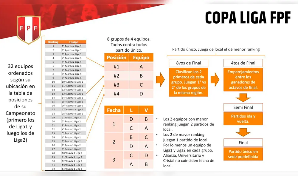 FPF oficializó la “Liga 1”, el nuevo torneo de la Primera División del fútbol peruano