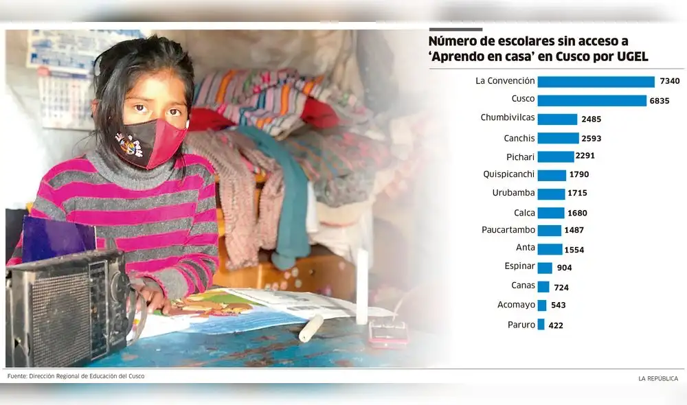 Escolares sin acceso a Aprendo en casa