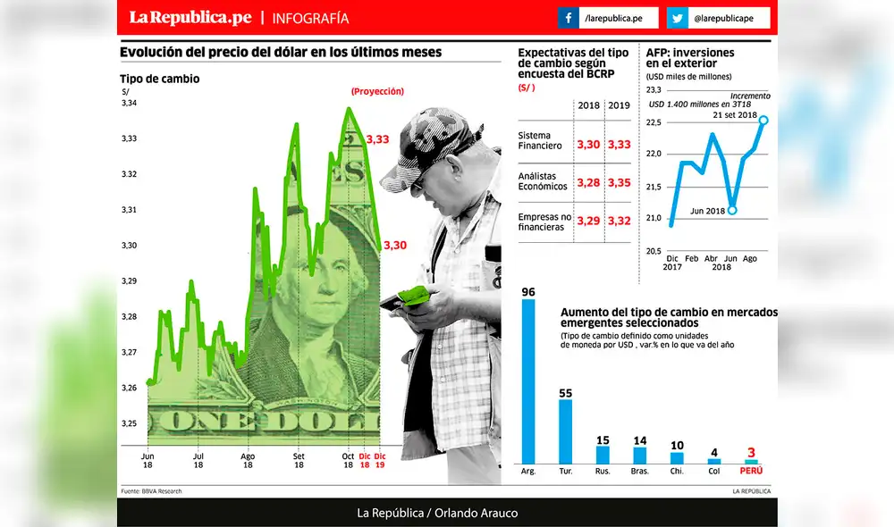 Evolución del precio del dólar en los últimos meses [INFOGRAFÍA]