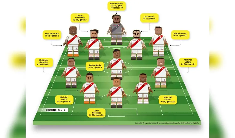 Alineación Perú Copa América 2019 [INFOGRAFÍA]