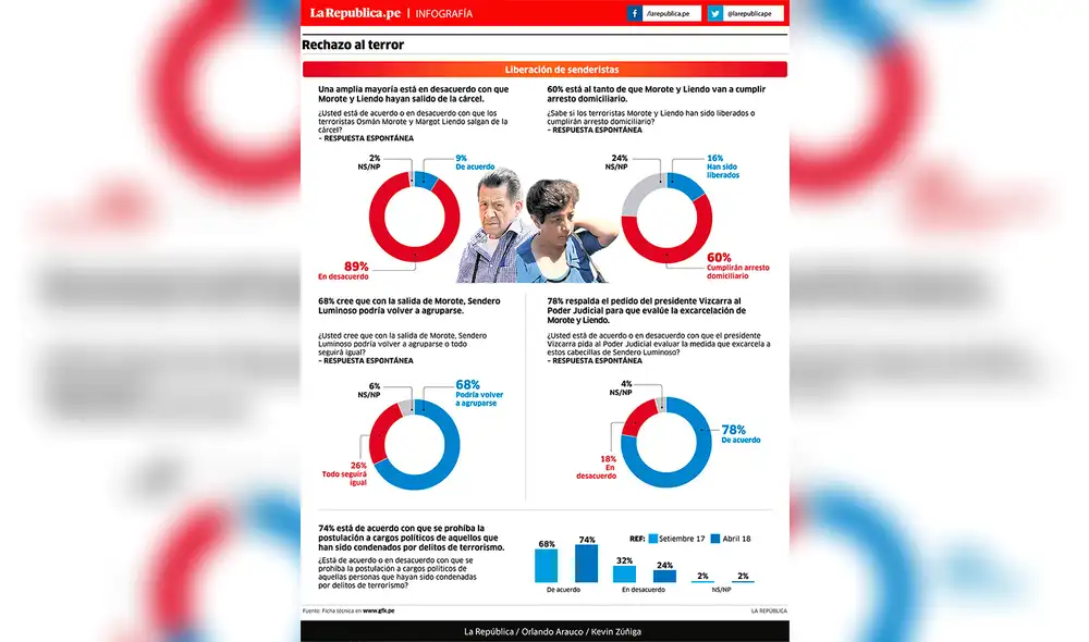 Liberación de senderistas