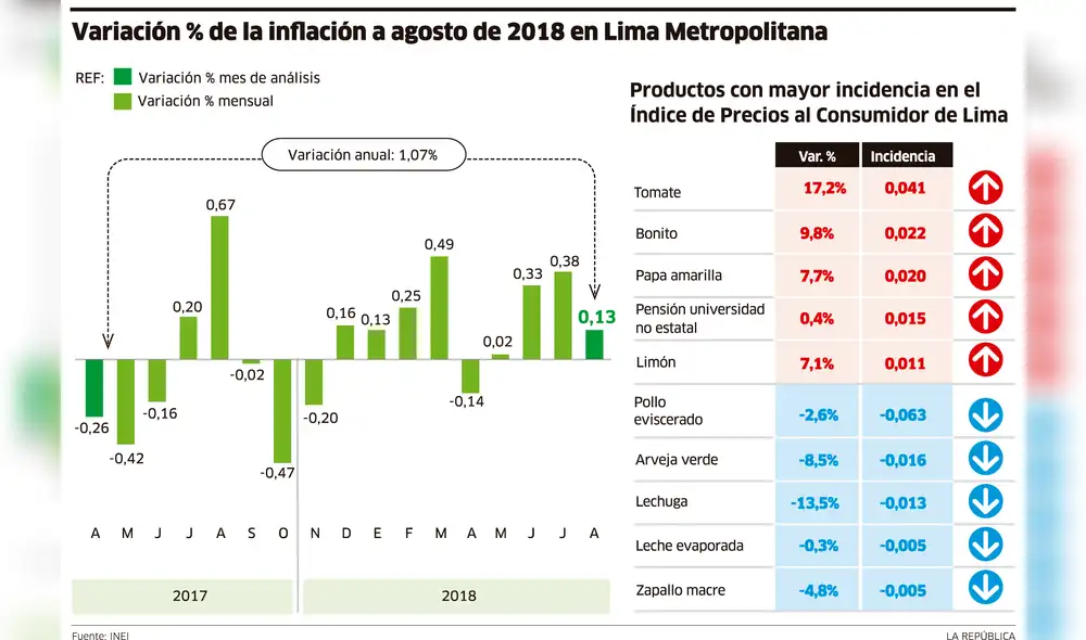 Variación % de la inflación a agosto de 2018 en Lima Metropolitana [INFOGRAFÍA]