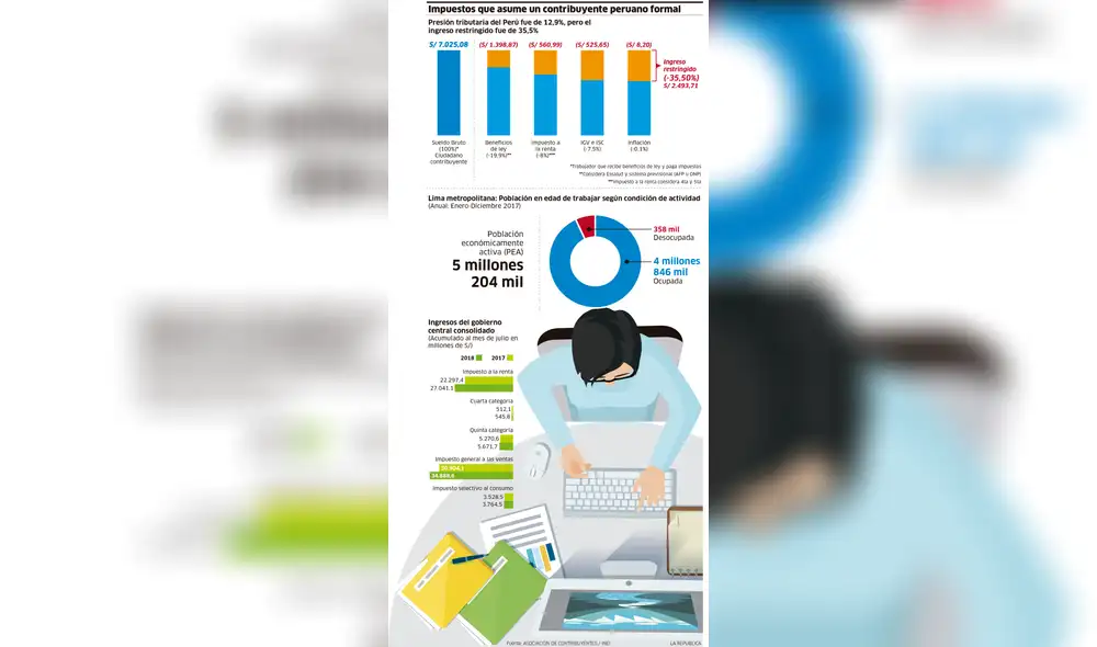 Impuestos que asume un contribuyente peruano formal [INFOGRAFÍA]