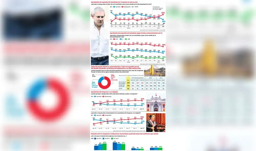 Aprobación de la gestión de Castañeda cae 13 puntos en un mes Aprobación de la gestión de Castañeda cae 13 puntos en un mes